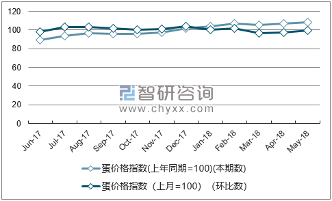 近一年海南蛋价格指数走势图