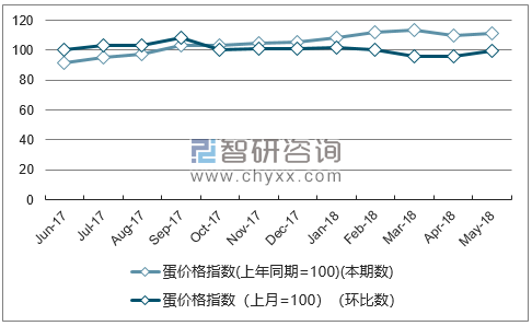 近一年贵州蛋价格指数走势图