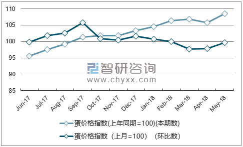 近一年云南蛋价格指数走势图