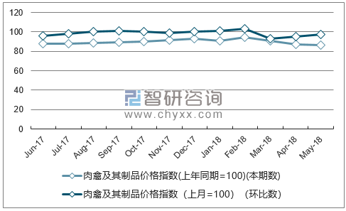 近一年江西肉禽及其制品价格指数走势图