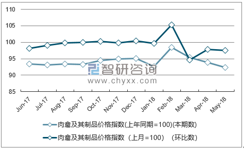 近一年广东肉禽及其制品价格指数走势图
