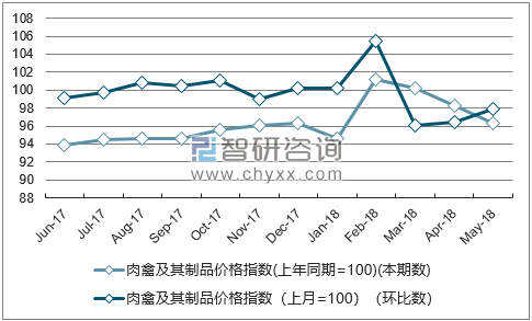 近一年海南肉禽及其制品价格指数走势图