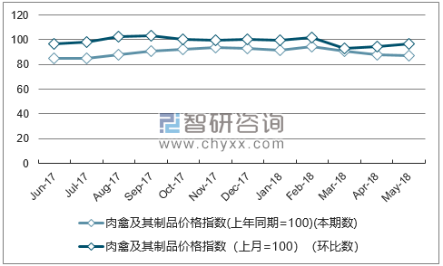 近一年四川肉禽及其制品价格指数走势图