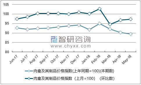 近一年贵州肉禽及其制品价格指数走势图