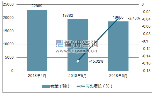 2018年6月MG分车型销量及占比