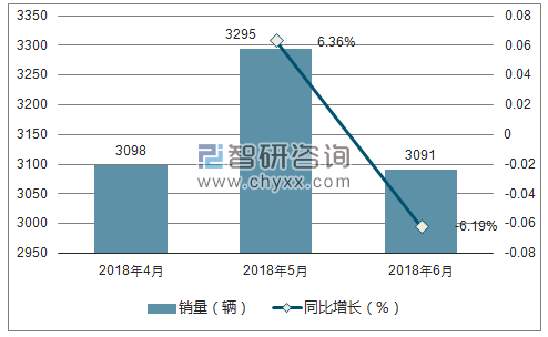 2018年斯威销量走势