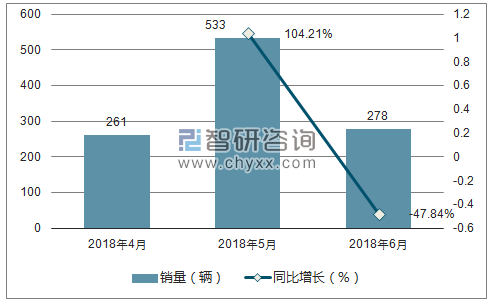 2018年五十铃销量走势