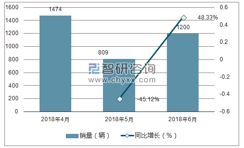 2018年野马汽车销量走势