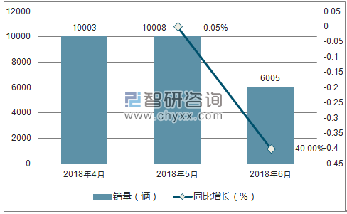 2018年6月东风风行销量走势