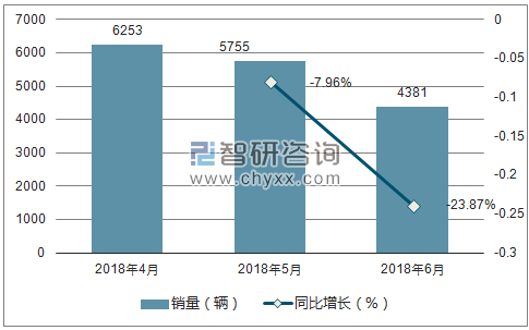 2018年东南销量走势