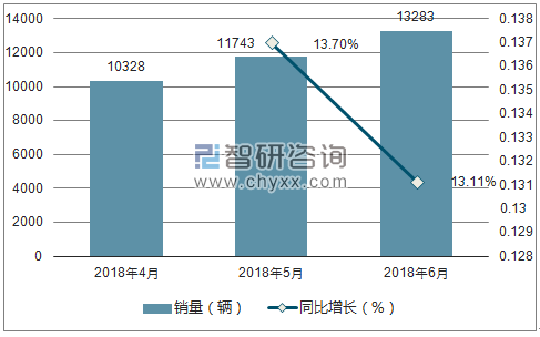2018年东风风光销量走势