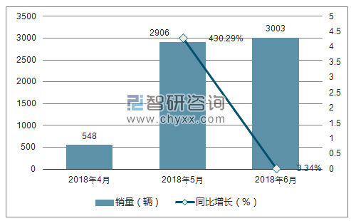 2018年红旗销量走势