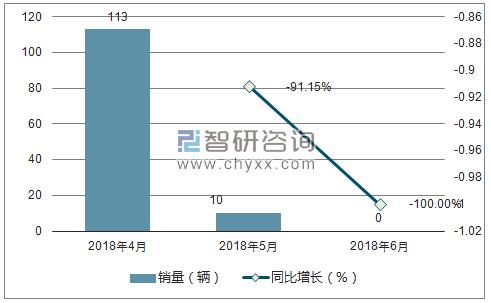2018年华颂销量走势