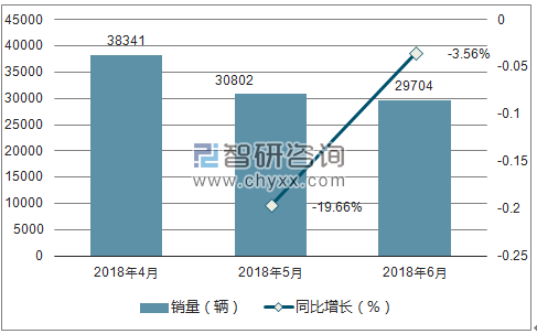 2018年福特销量走势