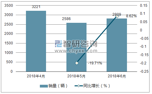 2018年捷豹销量走势