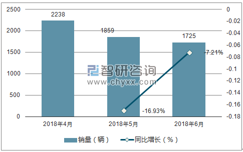 2018年福田销量走势