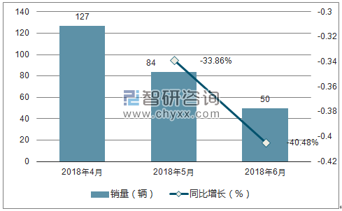2018年福迪销量走势