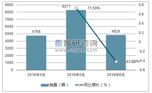 2018年开瑞销量走势