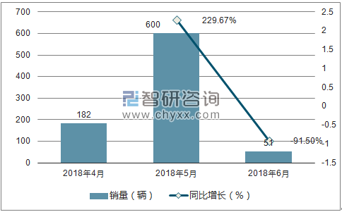 2018年福汽启腾销量走势