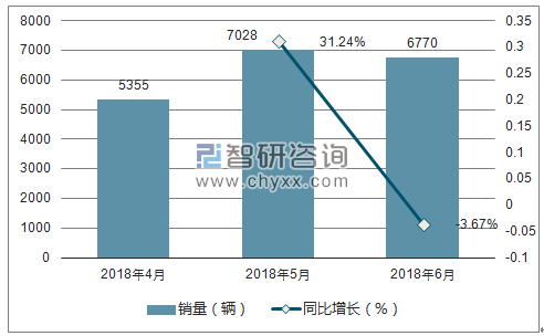 2018年观致销量走势