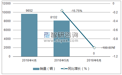 2018年猎豹销量走势