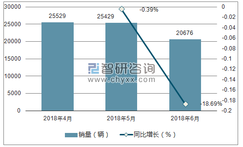 2018年马自达销量走势