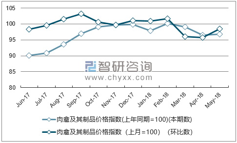 近一年内蒙古肉禽及其制品价格指数走势图