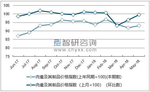 近一年辽宁肉禽及其制品价格指数走势图