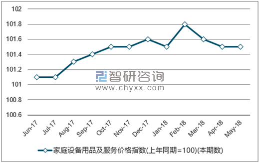 近一年全国家庭设备用品及服务价格指数走势图