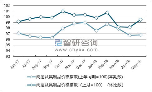 近一年上海肉禽及其制品价格指数走势图