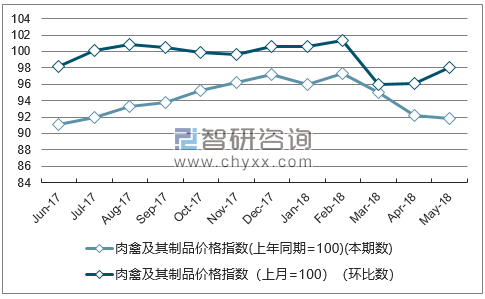 近一年江苏肉禽及其制品价格指数走势图