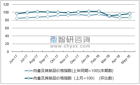 近一年安徽肉禽及其制品价格指数走势图