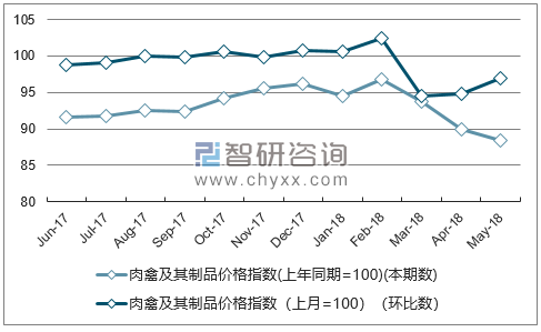 近一年福建肉禽及其制品价格指数走势图