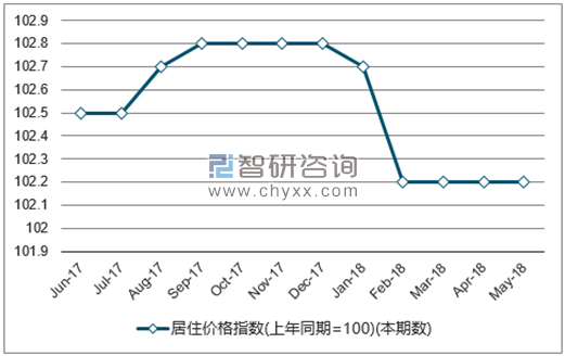 近一年全国居住价格指数走势图