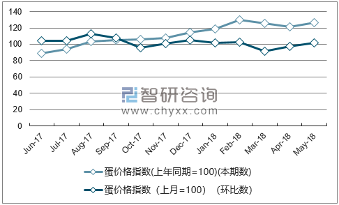 近一年北京蛋价格指数走势图