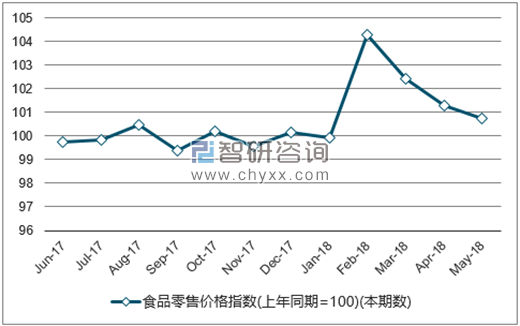 近一年全国食品零售价格指数走势图