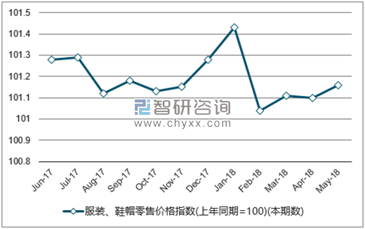 近一年全国服装、鞋帽零售价格指数走势图