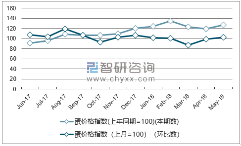 近一年天津蛋价格指数走势图