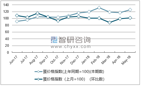 近一年河北蛋价格指数走势图