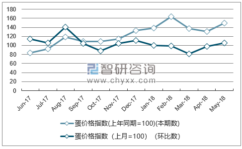 近一年山西蛋价格指数走势图