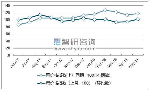 近一年内蒙古蛋价格指数走势图
