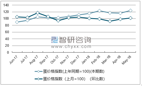 近一年辽宁蛋价格指数走势图