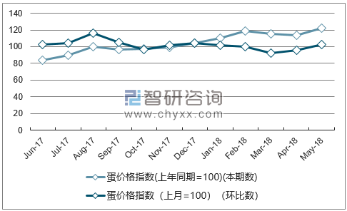 近一年吉林蛋价格指数走势图
