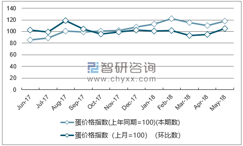 近一年黑龙江蛋价格指数走势图