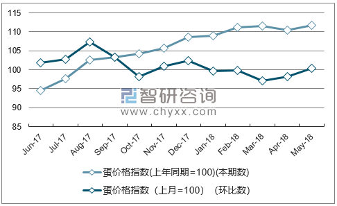 近一年上海蛋价格指数走势图