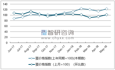 近一年安徽蛋价格指数走势图