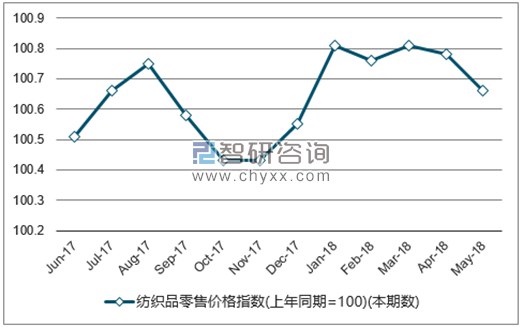 近一年全国纺织品零售价格指数走势图