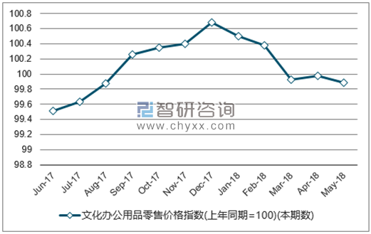 近一年全国文化办公用品零售价格指数走势图