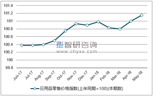 近一年全国日用品零售价格指数走势图