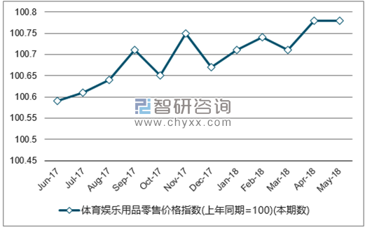 近一年全国体育娱乐用品零售价格指数走势图